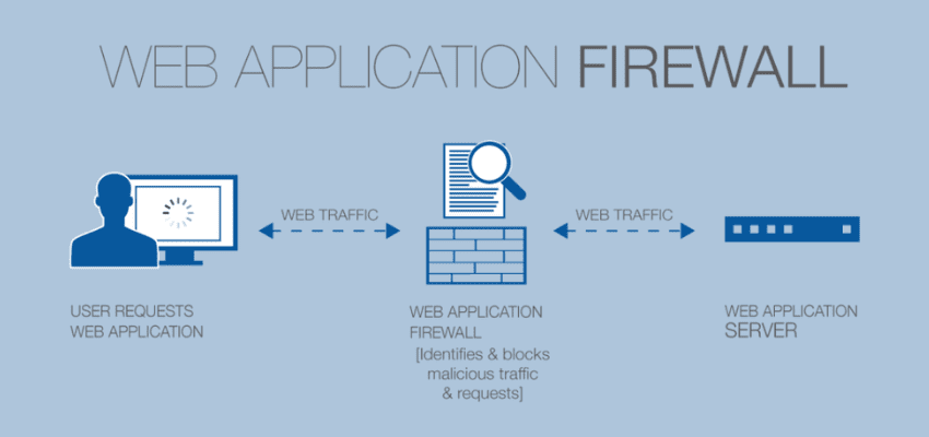 Website Application Firewall